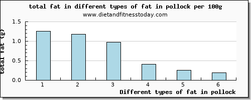 fat in pollock total fat per 100g